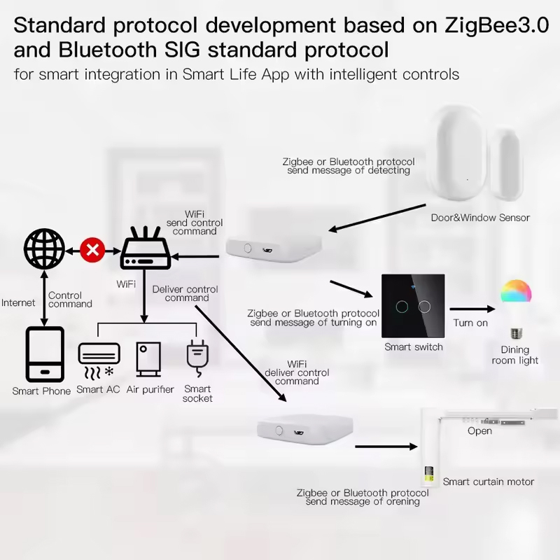 MOES Tuya ZigBee3.0 Smart Hub، - مراجعة Smart Home Moes وسعره